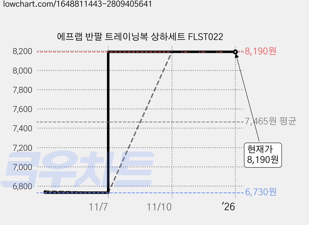 에프랩 반팔 트레이닝복 상하세트 FLST022 가격 변동 차트, 현재가 8,190원, 역대최저가