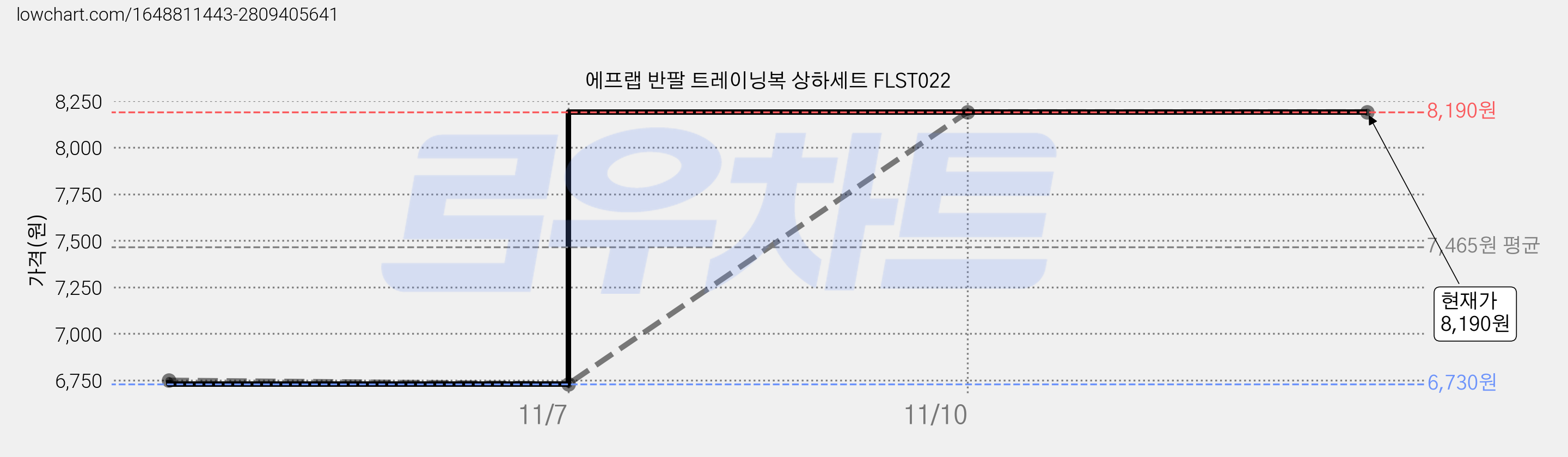 에프랩 반팔 트레이닝복 상하세트 FLST022 가격 변동 차트, 현재가 8,190원, 역대최저가