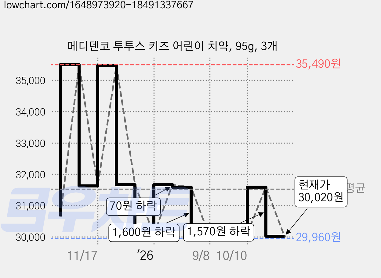 메디덴코 투투스 키즈 어린이 치약, 95g, 3개 가격 변동 차트, 현재가 30,020원, 관측 최저가 29,960원