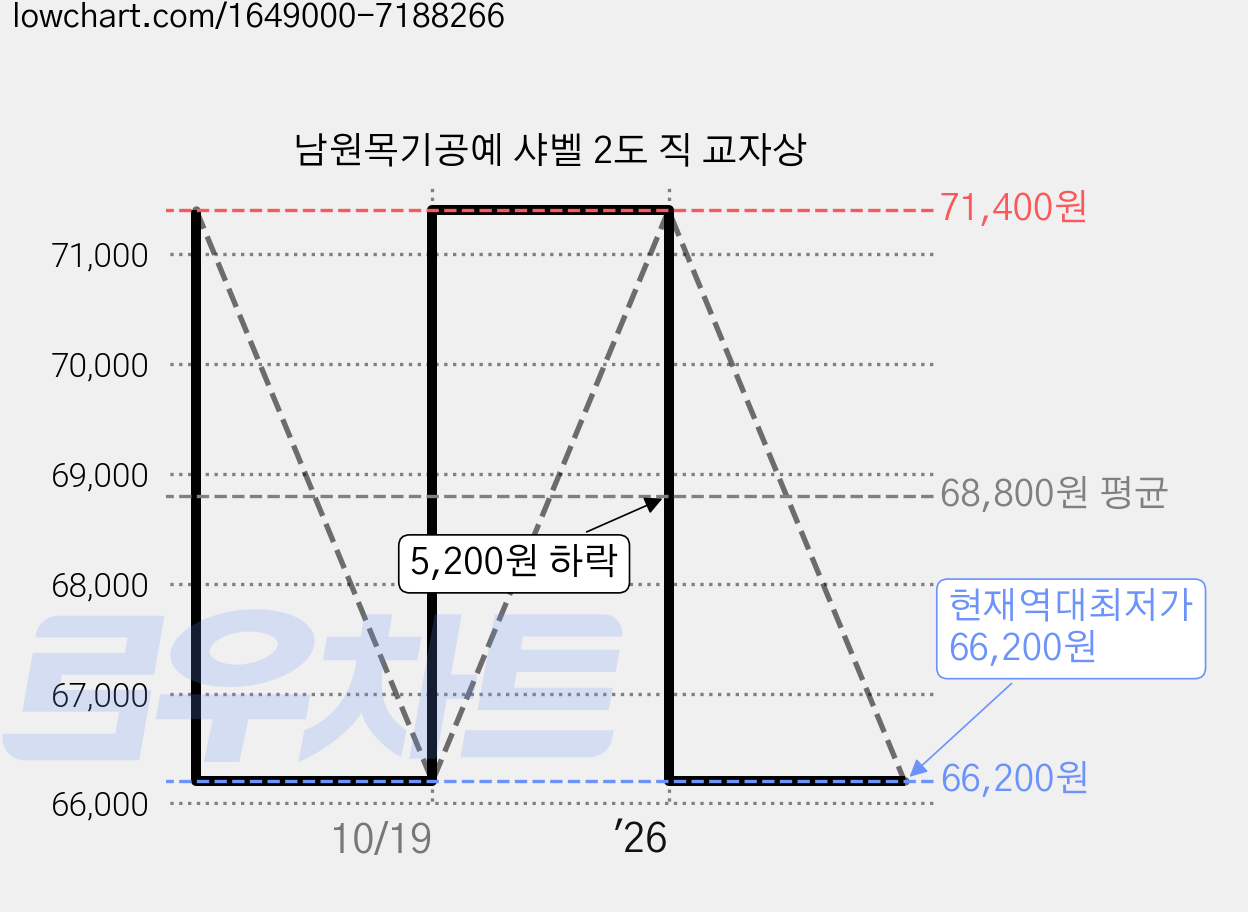 남원목기공예 샤벨 2도 직 교자상 가격 변동 차트, 현재가 66,200원, 역대최저가