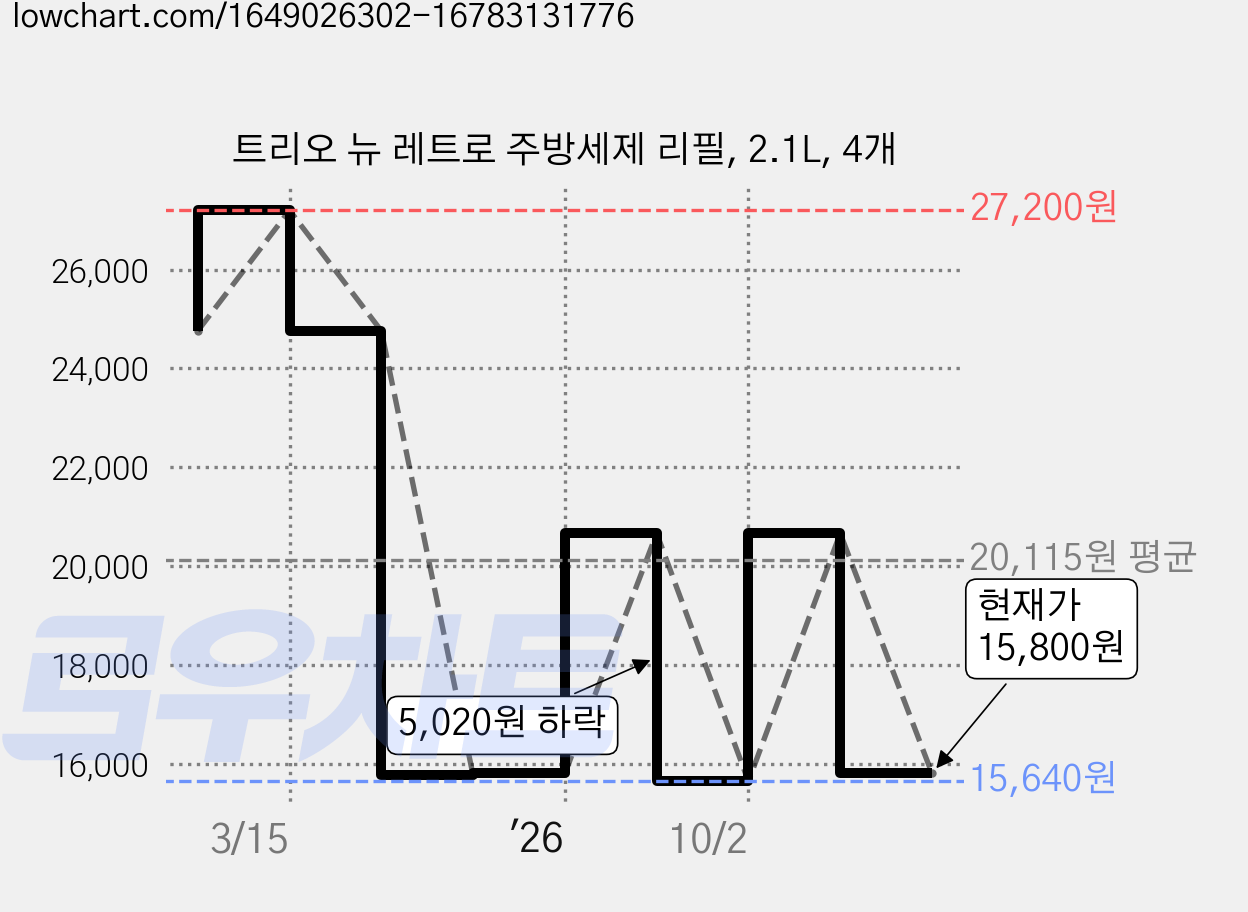 트리오 뉴 레트로 주방세제 리필, 2.1L, 4개 가격 변동 차트, 현재가 15,800원, 관측 최저가 15,640원