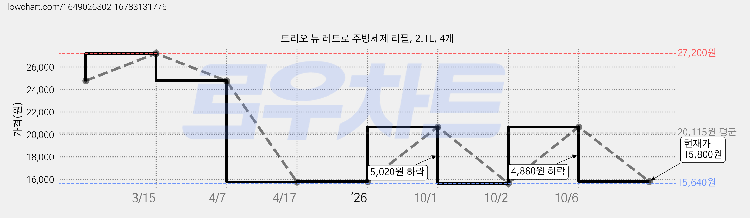 트리오 뉴 레트로 주방세제 리필, 2.1L, 4개 가격 변동 차트, 현재가 15,800원, 관측 최저가 15,640원