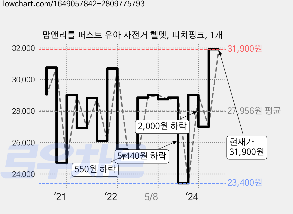 맘앤리틀 퍼스트 유아 자전거 헬멧, 피치핑크, 1개 가격 변동 차트, 현재가 31,900원, 관측 최저가 21,810원