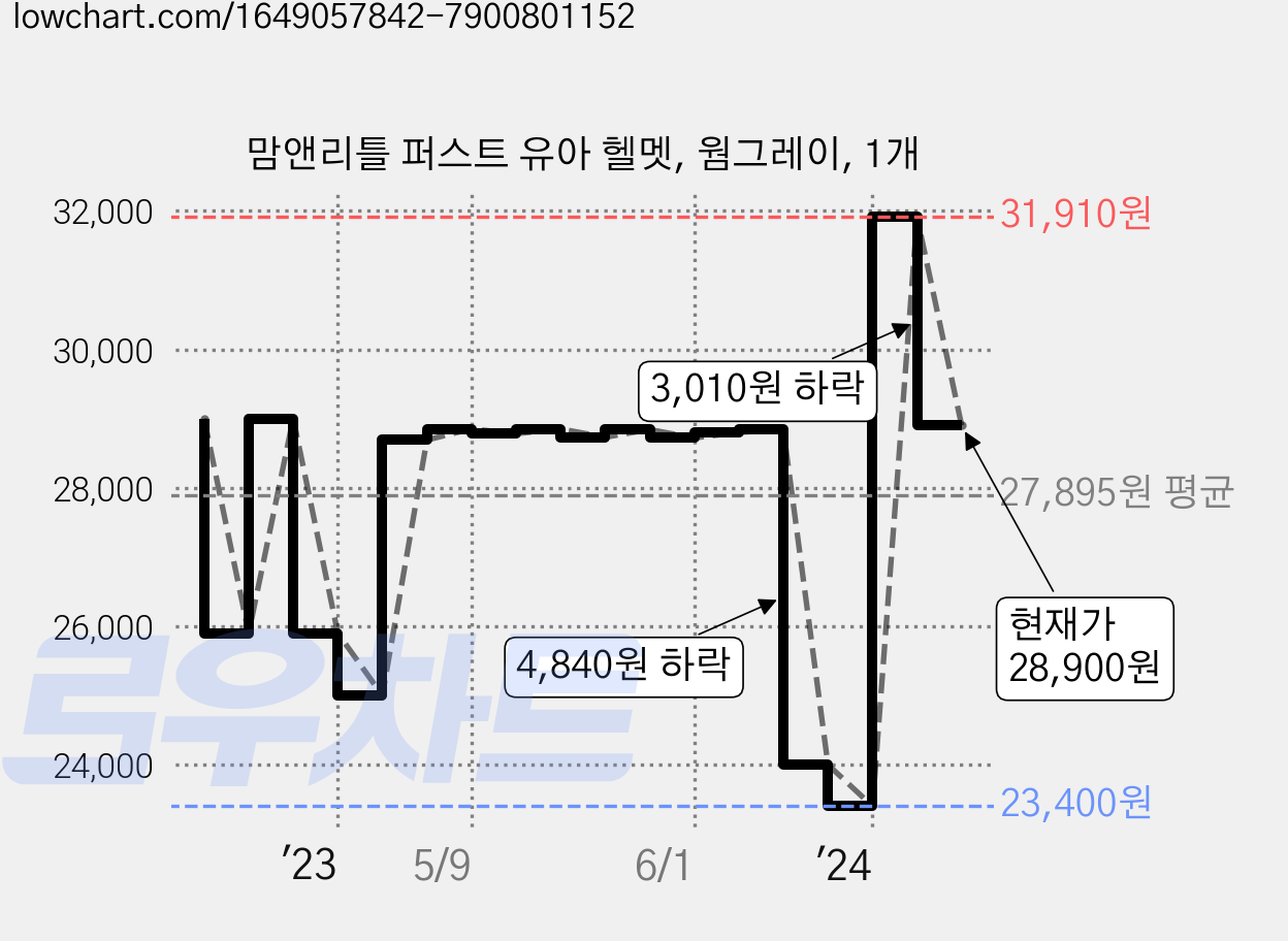 맘앤리틀 퍼스트 유아 헬멧, 웜그레이, 1개 가격 변동 차트, 현재가 28,900원, 관측 최저가 23,400원