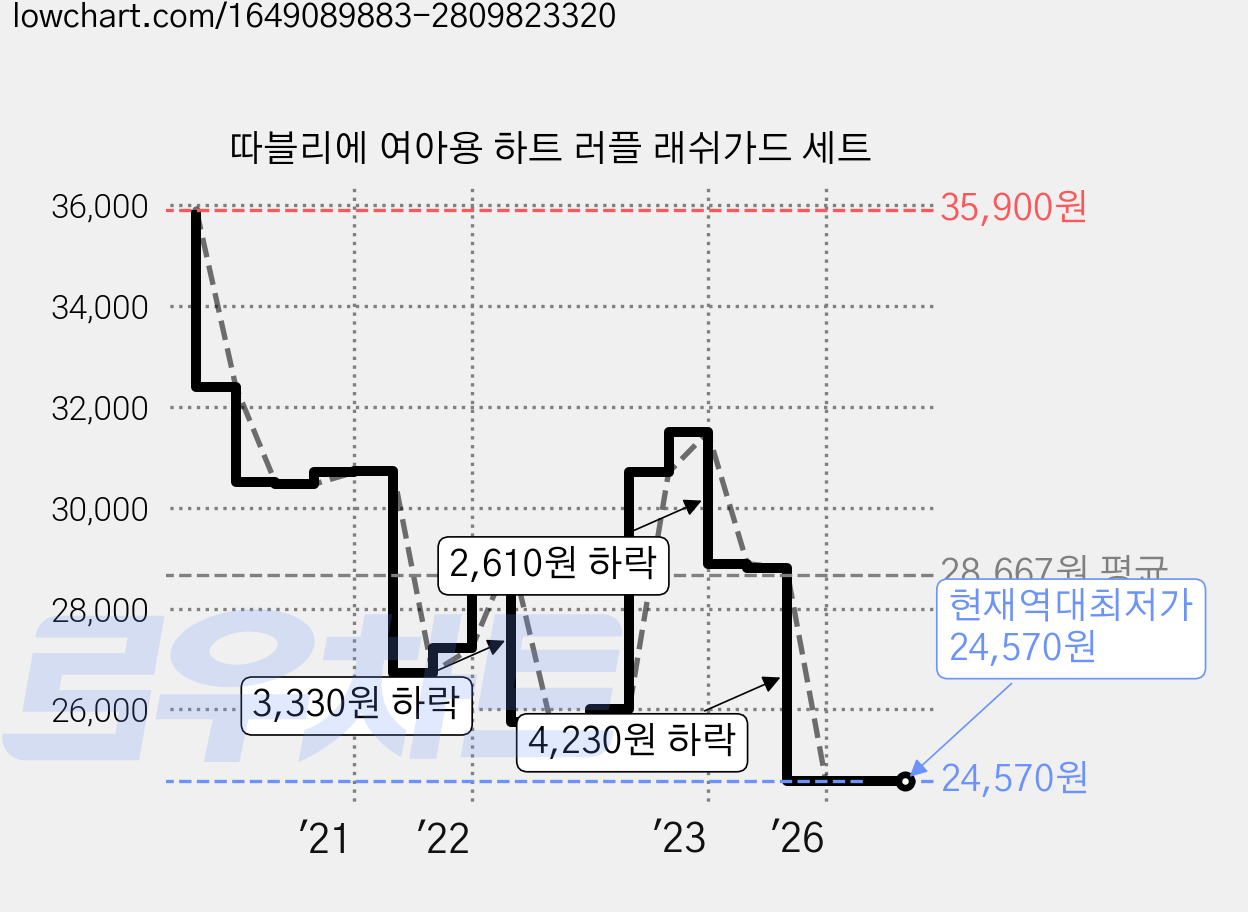 따블리에 여아용 하트 러플 래쉬가드 세트 가격 변동 차트, 현재가 24,570원, 역대최저가