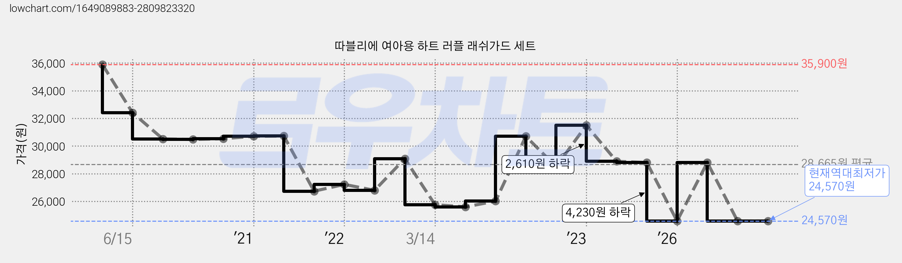따블리에 여아용 하트 러플 래쉬가드 세트 가격 변동 차트, 현재가 24,570원, 역대최저가