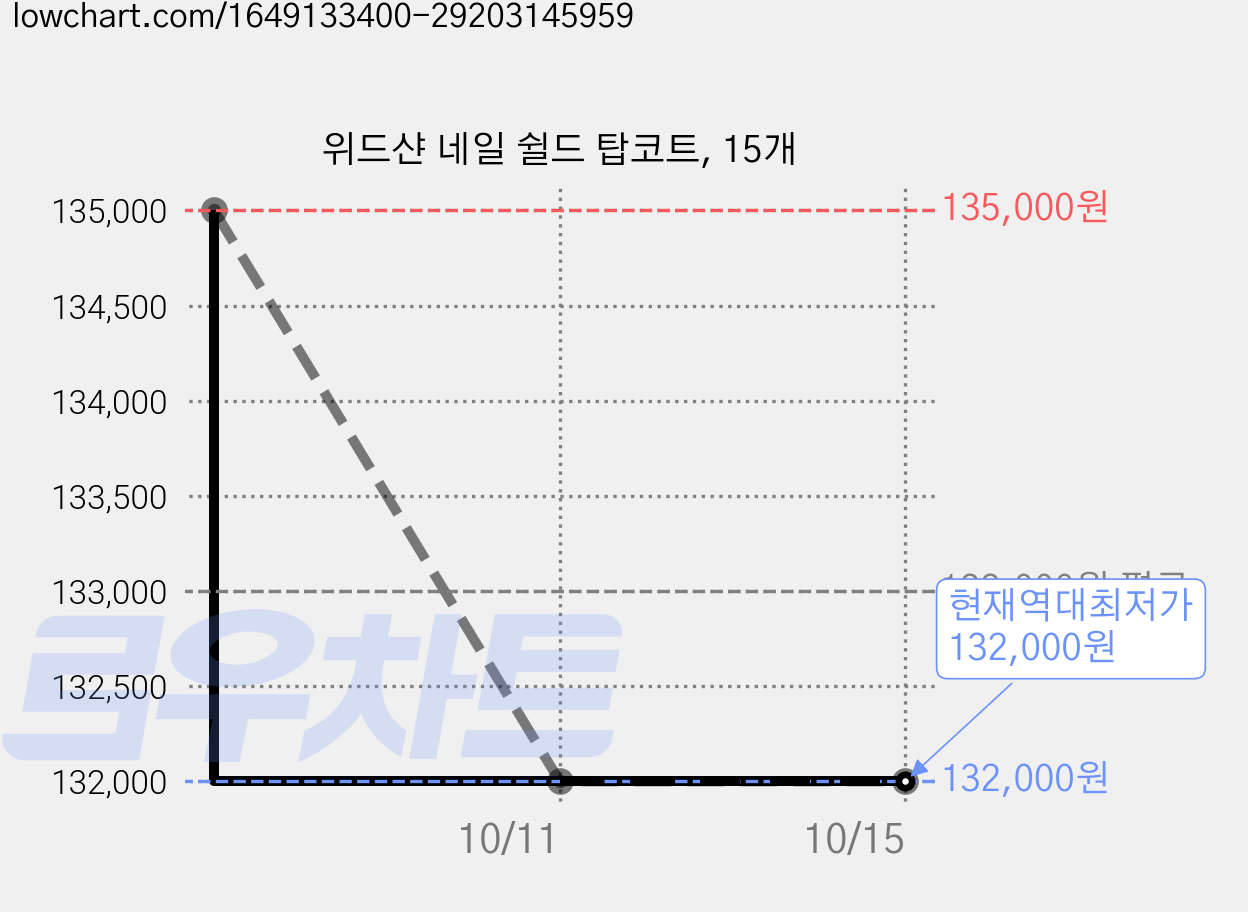 위드샨 네일 쉴드 탑코트, 15개 가격 변동 차트, 현재가 132,000원, 역대최저가