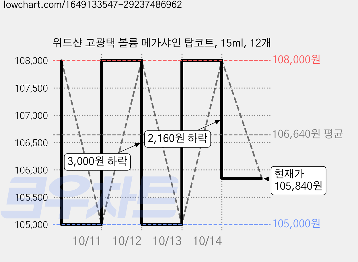 위드샨 고광택 볼륨 메가샤인 탑코트, 15ml, 12개 가격 변동 차트, 현재가 105,840원, 관측 최저가 105,000원