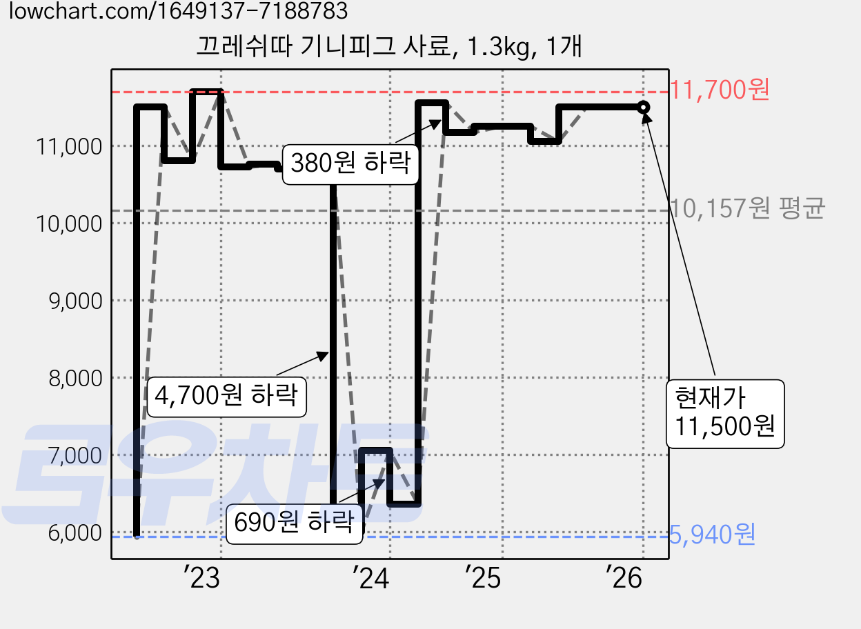 끄레쉬따 기니피그 사료, 1.3kg, 1개 가격 변동 차트, 현재가 11,500원, 역대최저가