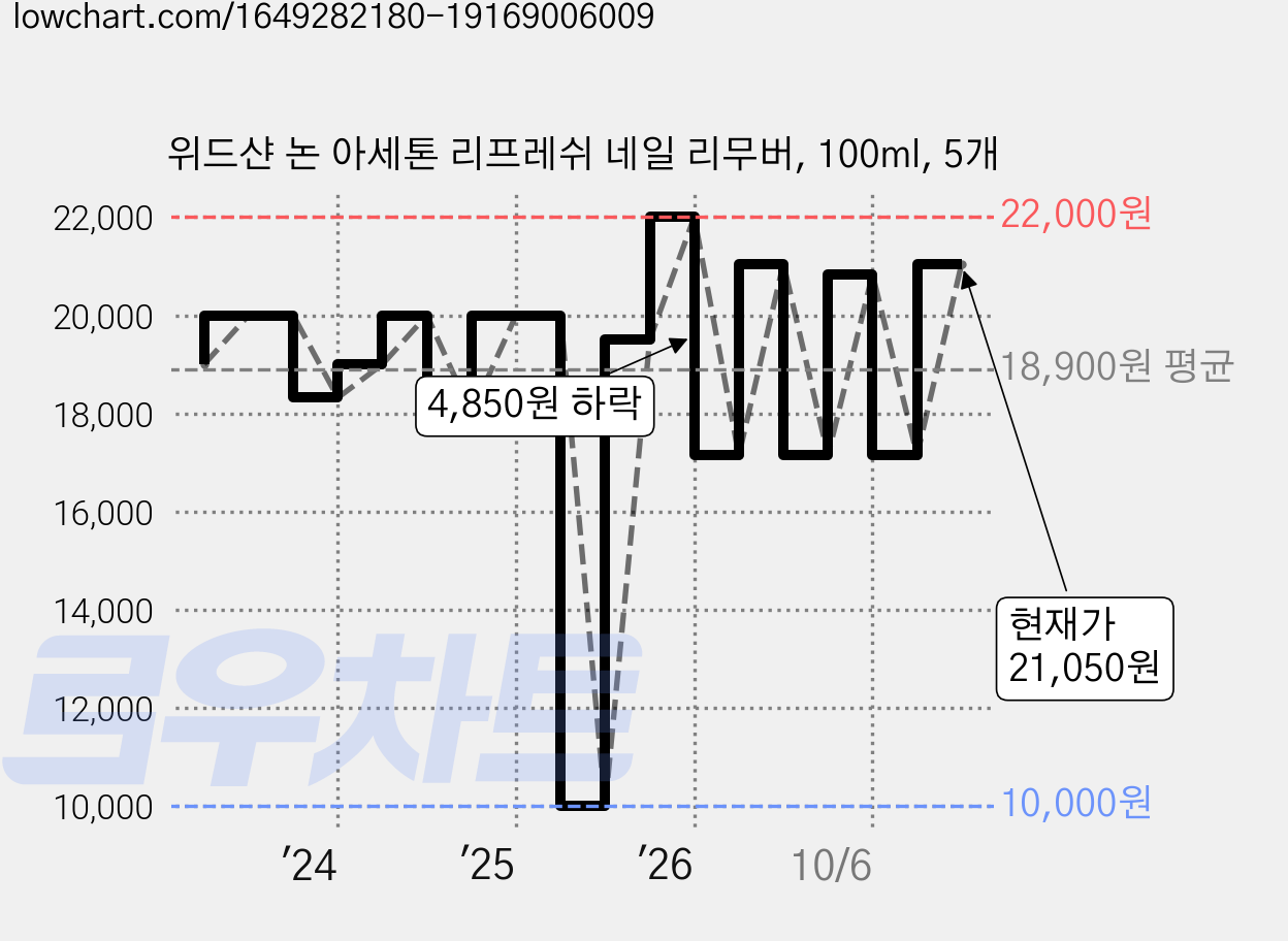 위드샨 논 아세톤 리프레쉬 네일 리무버, 100ml, 5개 가격 변동 차트, 현재가 21,050원, 관측 최저가 10,000원