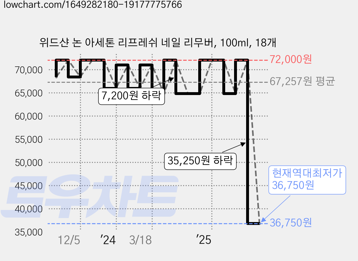 위드샨 논 아세톤 리프레쉬 네일 리무버, 100ml, 18개 가격 변동 차트, 현재가 36,750원, 역대최저가