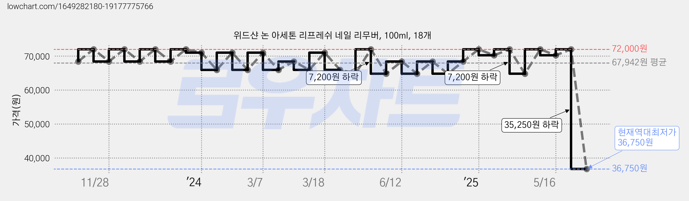위드샨 논 아세톤 리프레쉬 네일 리무버, 100ml, 18개 가격 변동 차트, 현재가 36,750원, 역대최저가
