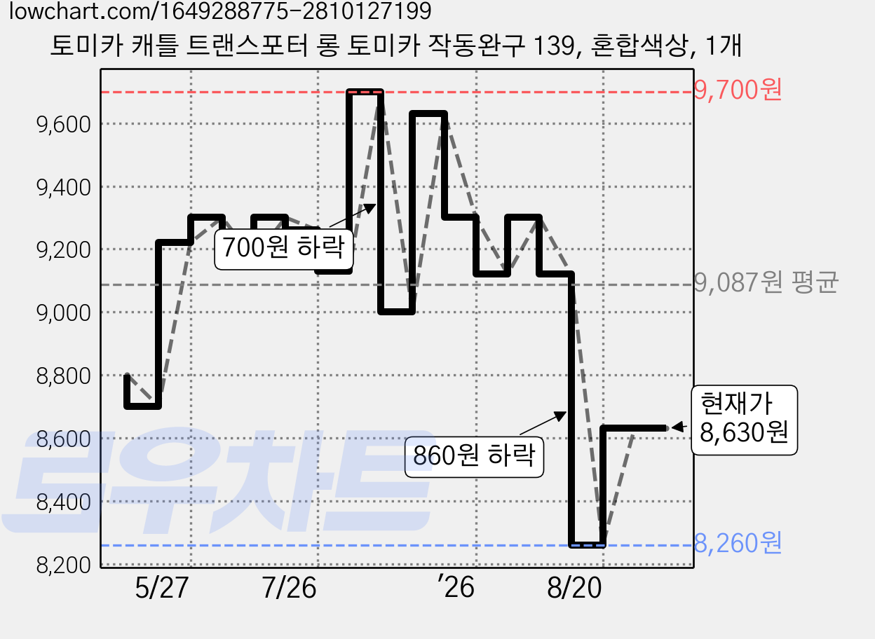 토미카 캐틀 트랜스포터 롱 토미카 작동완구 139, 혼합색상, 1개 가격 변동 차트, 현재가 8,630원, 관측 최저가 8,260원