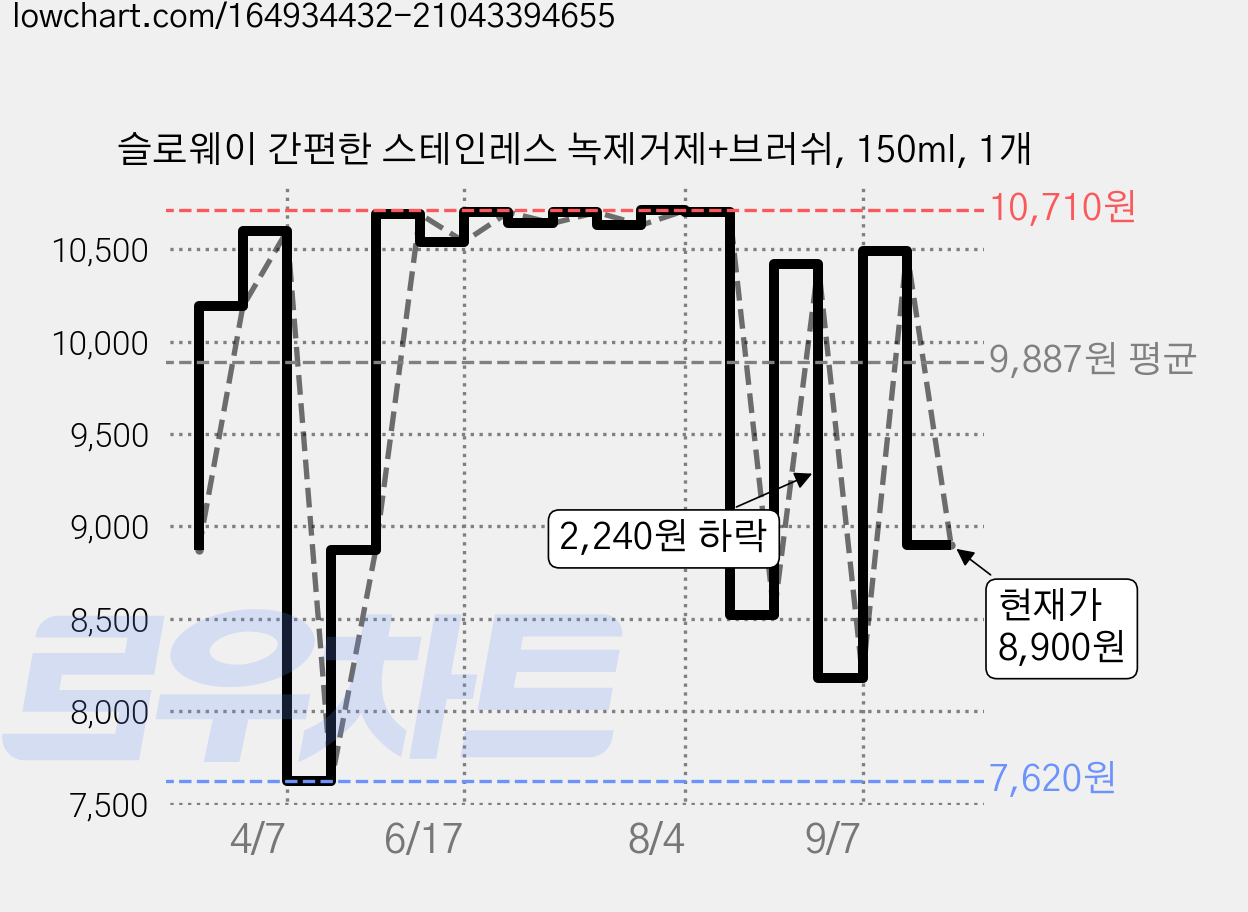 슬로웨이 간편한 스테인레스 녹제거제+브러쉬, 150ml, 1개 가격 변동 차트, 현재가 8,900원, 관측 최저가 7,620원