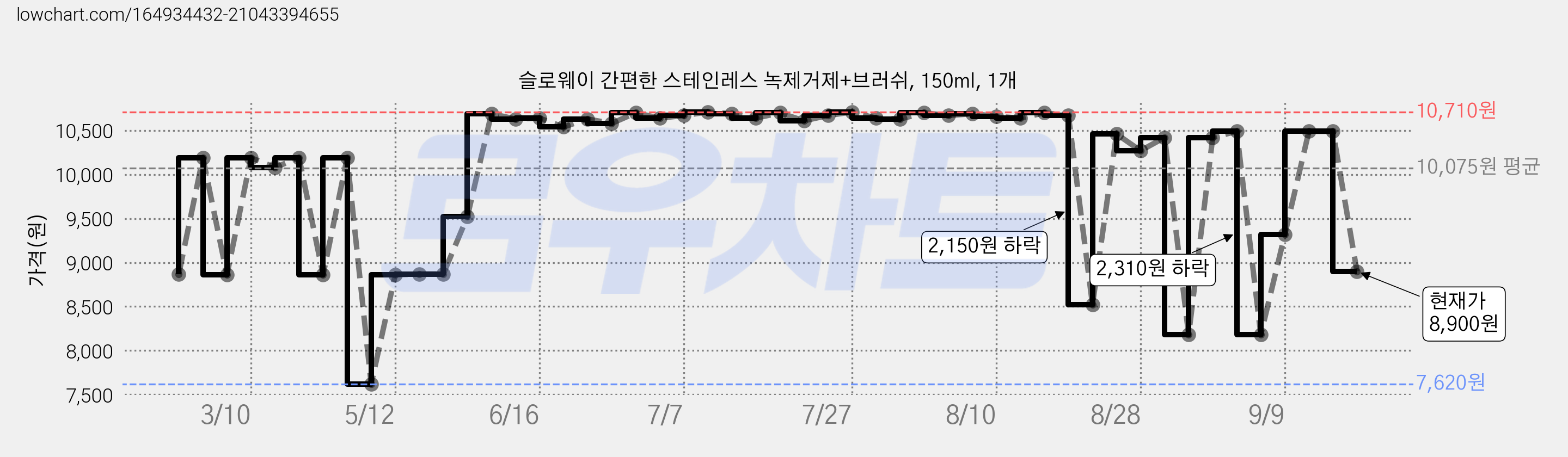 슬로웨이 간편한 스테인레스 녹제거제+브러쉬, 150ml, 1개 가격 변동 차트, 현재가 8,900원, 관측 최저가 7,620원