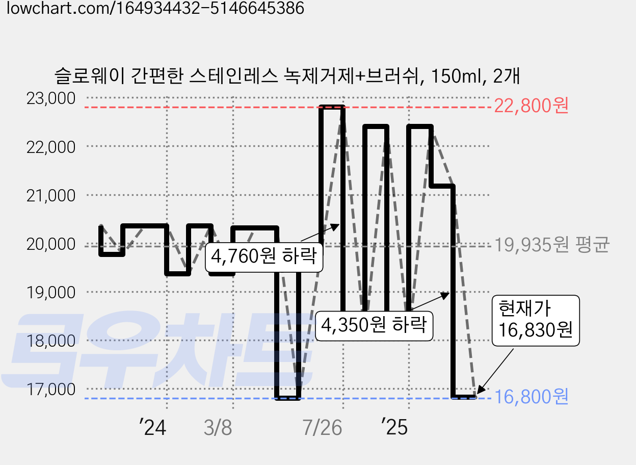슬로웨이 간편한 스테인레스 녹제거제+브러쉬, 150ml, 2개 가격 변동 차트, 현재가 16,830원, 관측 최저가 16,800원