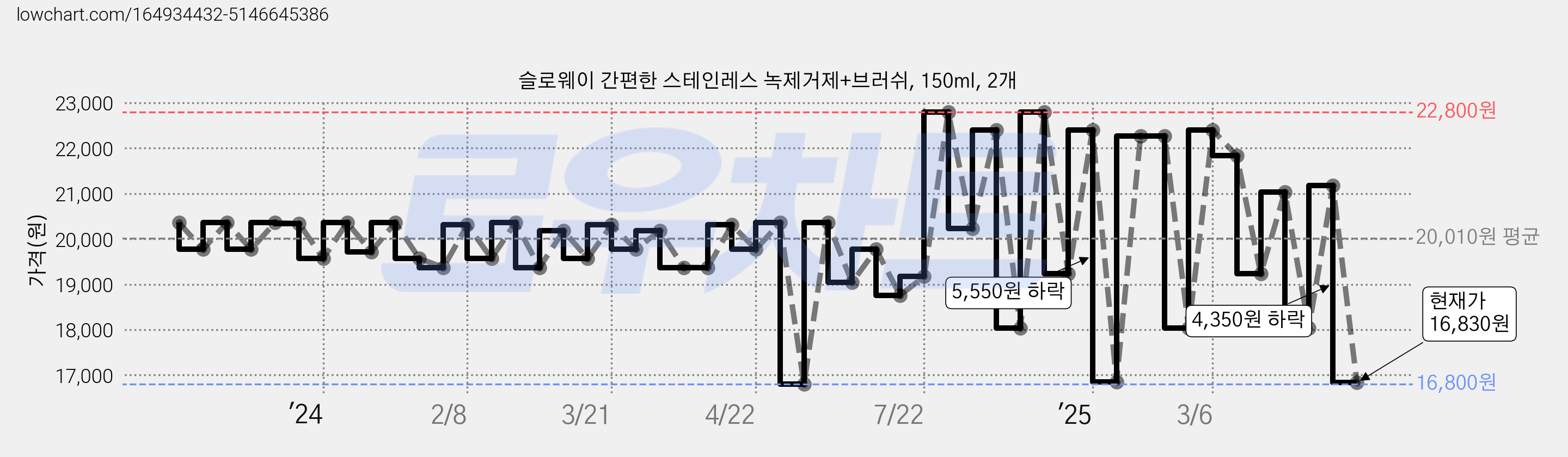 슬로웨이 간편한 스테인레스 녹제거제+브러쉬, 150ml, 2개 가격 변동 차트, 현재가 16,830원, 관측 최저가 16,800원