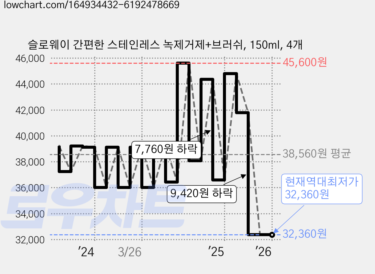 슬로웨이 간편한 스테인레스 녹제거제+브러쉬, 150ml, 4개 가격 변동 차트, 현재가 32,360원, 역대최저가