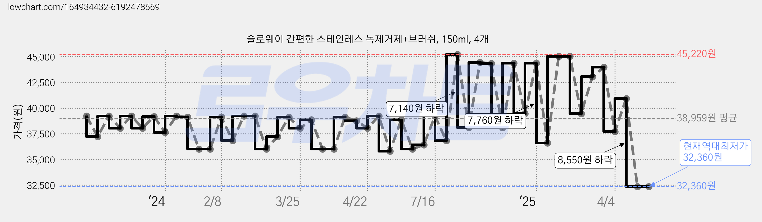 슬로웨이 간편한 스테인레스 녹제거제+브러쉬, 150ml, 4개 가격 변동 차트, 현재가 32,360원, 역대최저가