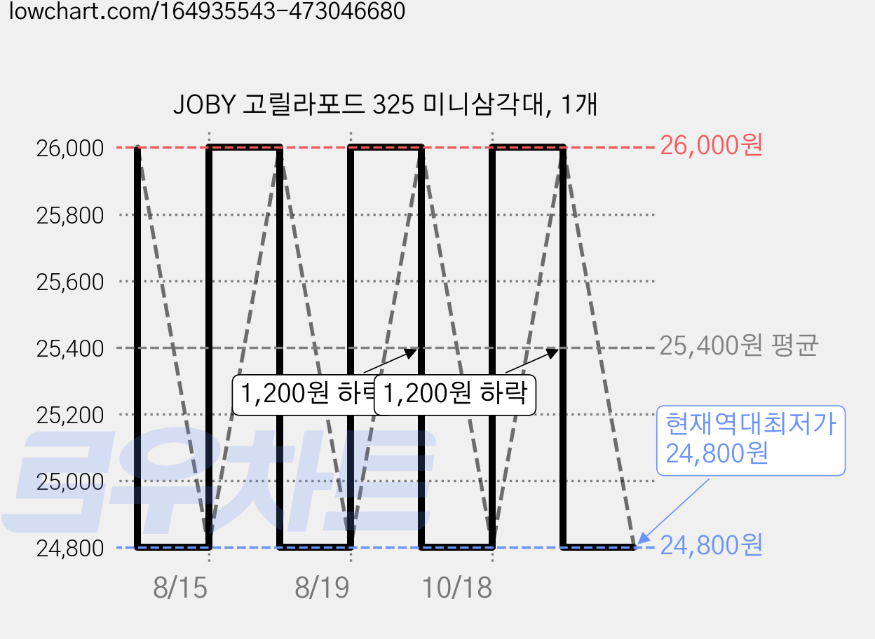 JOBY 고릴라포드 325 미니삼각대, 1개 가격 변동 차트, 현재가 24,800원, 역대최저가