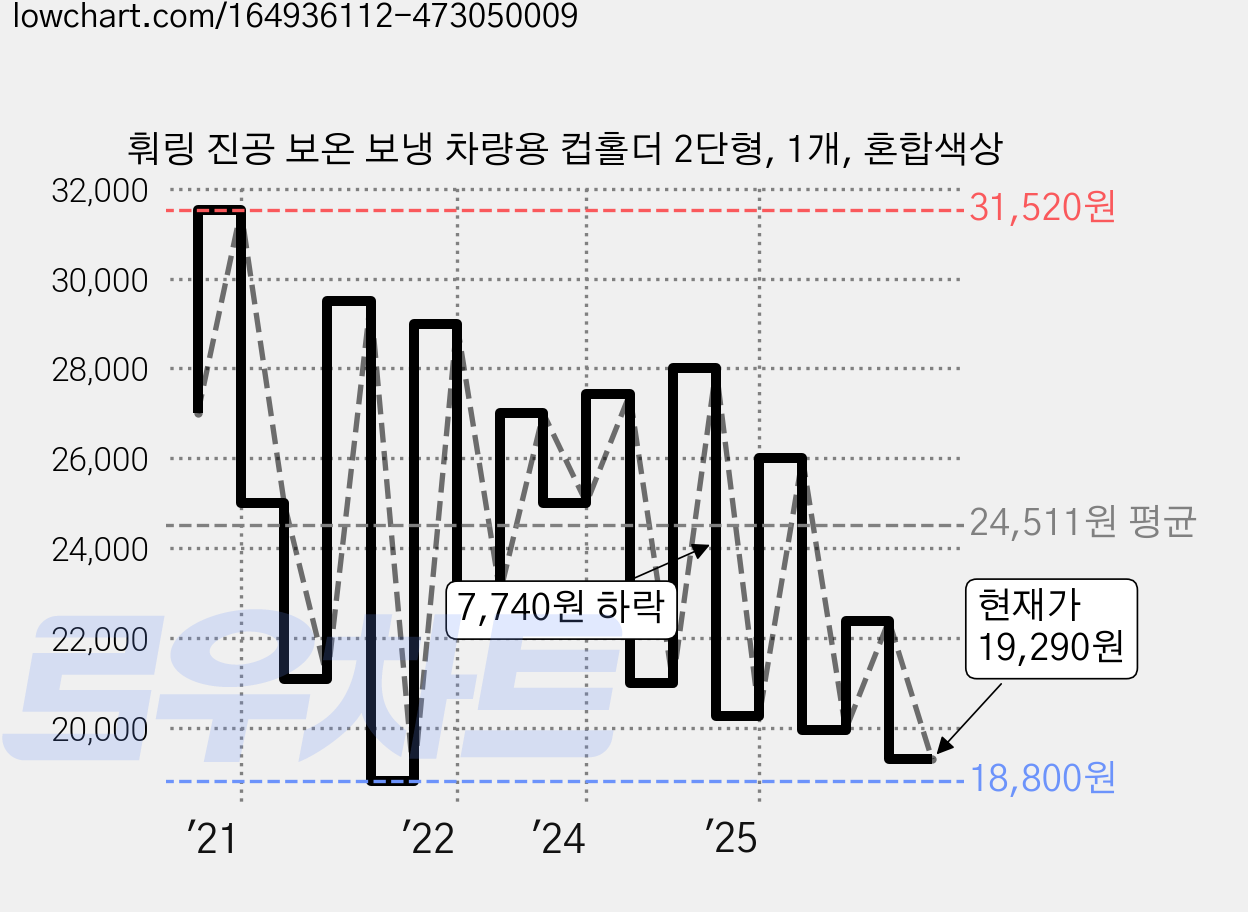훠링 진공 보온 보냉 차량용 컵홀더 2단형, 1개, 혼합색상 가격 변동 차트, 현재가 19,290원, 관측 최저가 18,430원