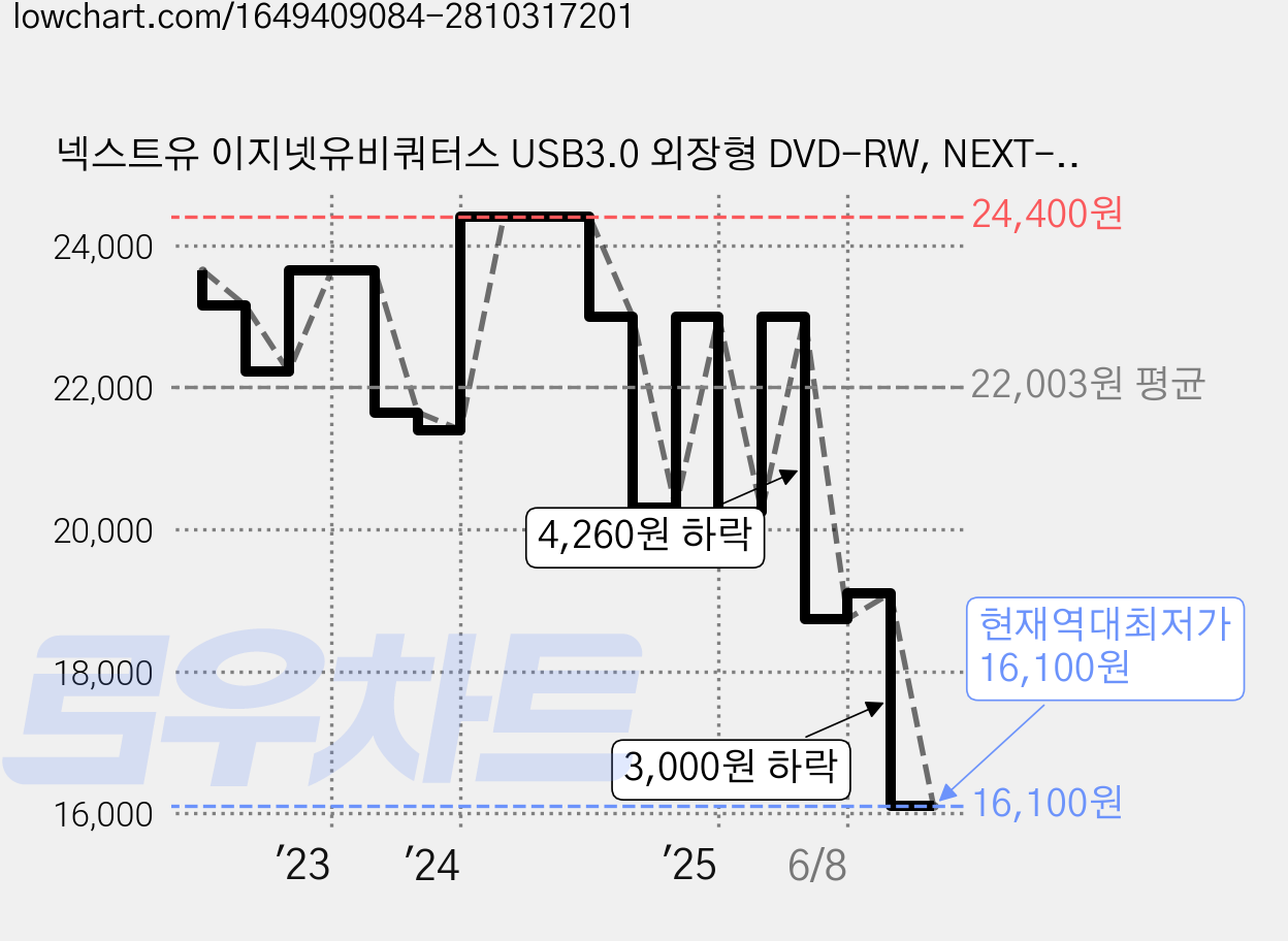 넥스트유 이지넷유비쿼터스 USB3.0 외장형 DVD-RW, NEXT-100DVD-RW, 1개 가격 변동 차트, 현재가 16,100원, 역대최저가