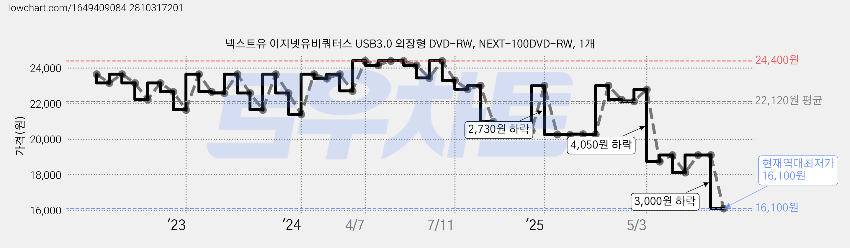넥스트유 이지넷유비쿼터스 USB3.0 외장형 DVD-RW, NEXT-100DVD-RW, 1개 가격 변동 차트, 현재가 16,100원, 역대최저가