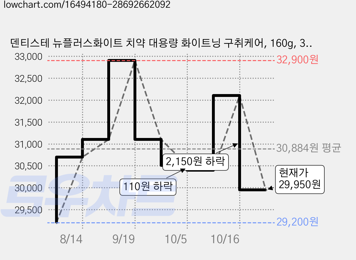 덴티스테 뉴플러스화이트 치약 대용량 화이트닝 구취케어, 160g, 3개 가격 변동 차트, 현재가 29,950원, 관측 최저가 28,800원