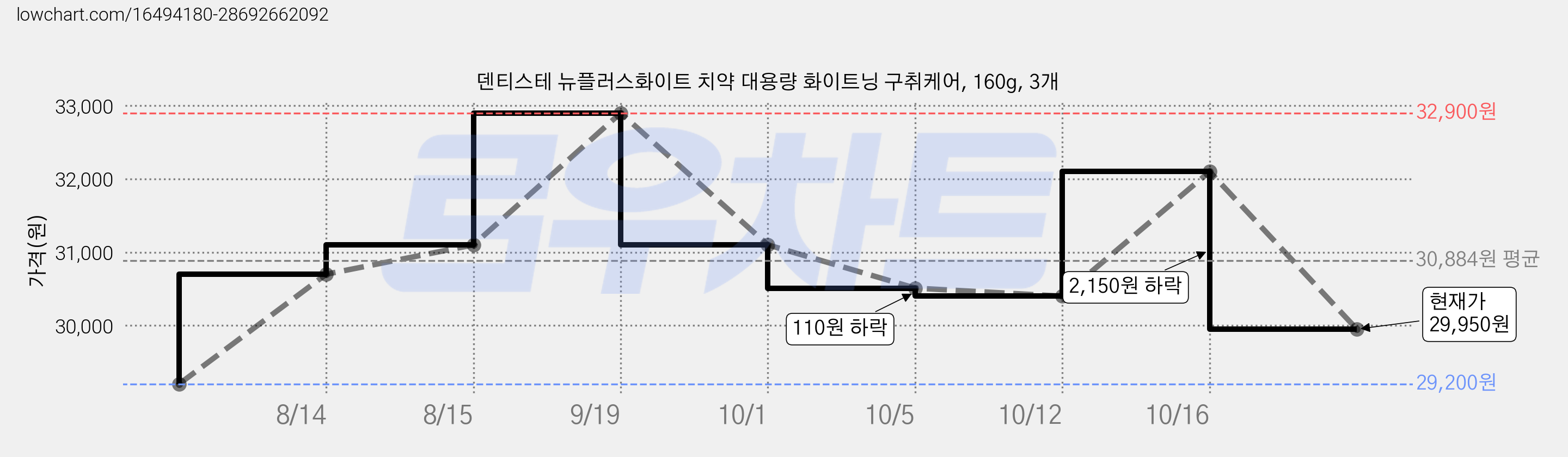 덴티스테 뉴플러스화이트 치약 대용량 화이트닝 구취케어, 160g, 3개 가격 변동 차트, 현재가 29,950원, 관측 최저가 28,800원
