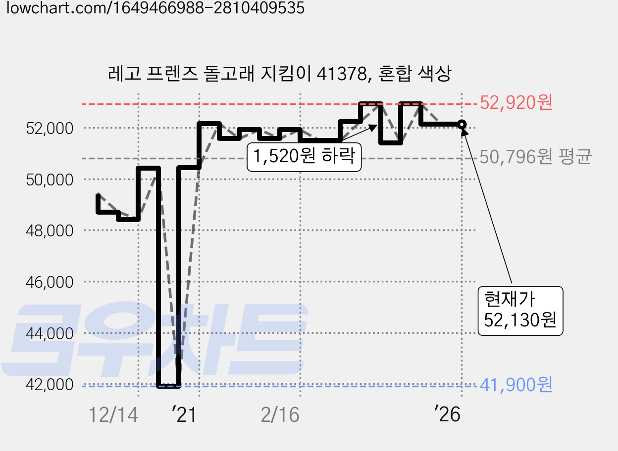 레고 프렌즈 돌고래 지킴이 41378, 혼합 색상 가격 변동 차트, 현재가 52,130원, 역대최저가
