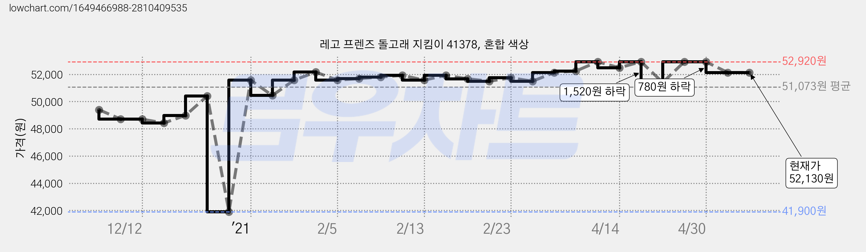 레고 프렌즈 돌고래 지킴이 41378, 혼합 색상 가격 변동 차트, 현재가 52,130원, 역대최저가