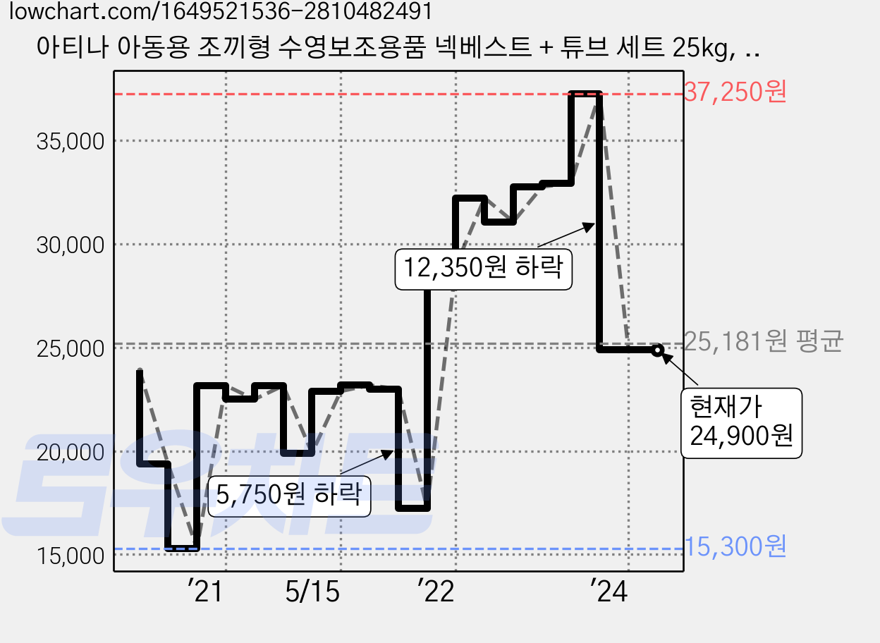아티나 아동용 조끼형 수영보조용품 넥베스트 + 튜브 세트 25kg, 핑크 가격 변동 차트, 현재가 24,900원, 역대최저가