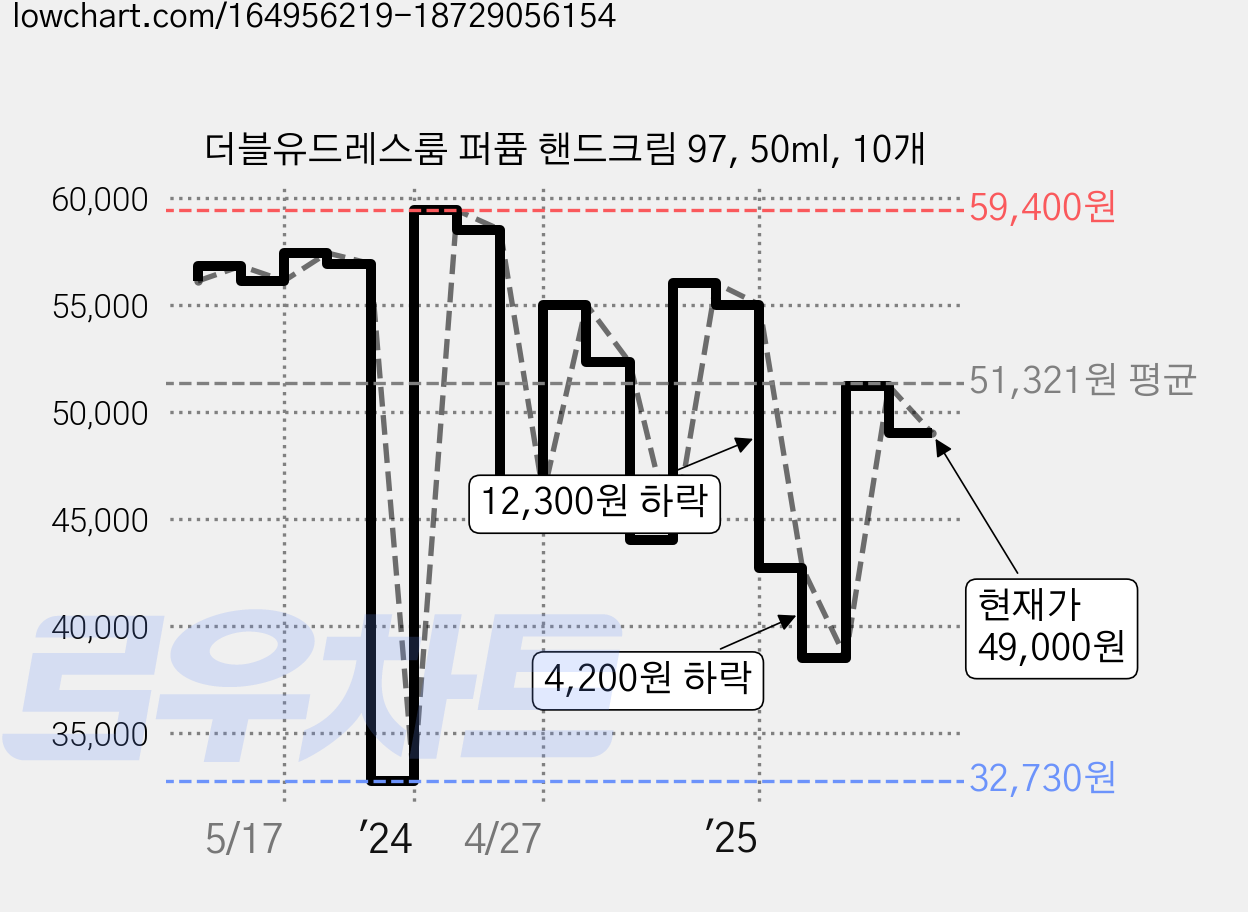 더블유드레스룸 퍼퓸 핸드크림 97, 50ml, 10개 가격 변동 차트, 현재가 49,000원, 관측 최저가 32,730원