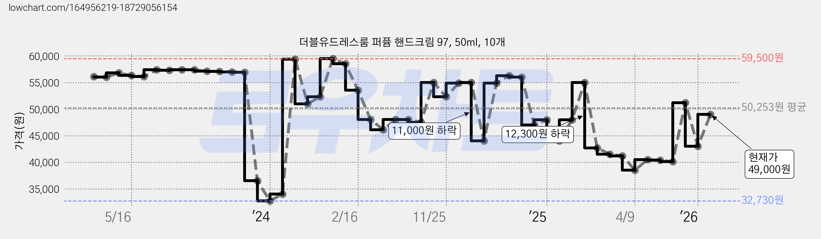 더블유드레스룸 퍼퓸 핸드크림 97, 50ml, 10개 가격 변동 차트, 현재가 49,000원, 관측 최저가 32,730원
