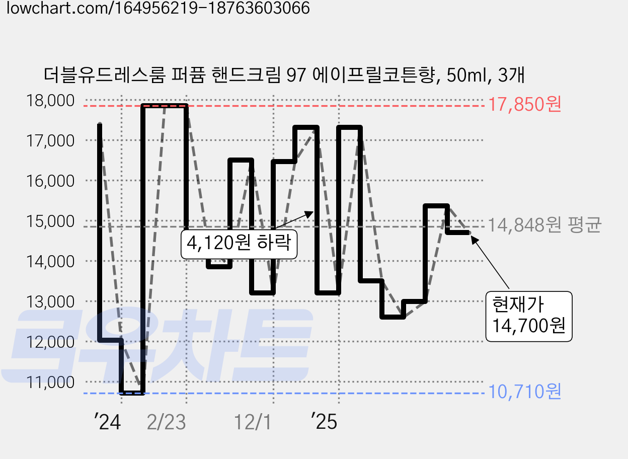 더블유드레스룸 퍼퓸 핸드크림 97 에이프릴코튼향, 50ml, 3개 가격 변동 차트, 현재가 14,700원, 관측 최저가 10,320원