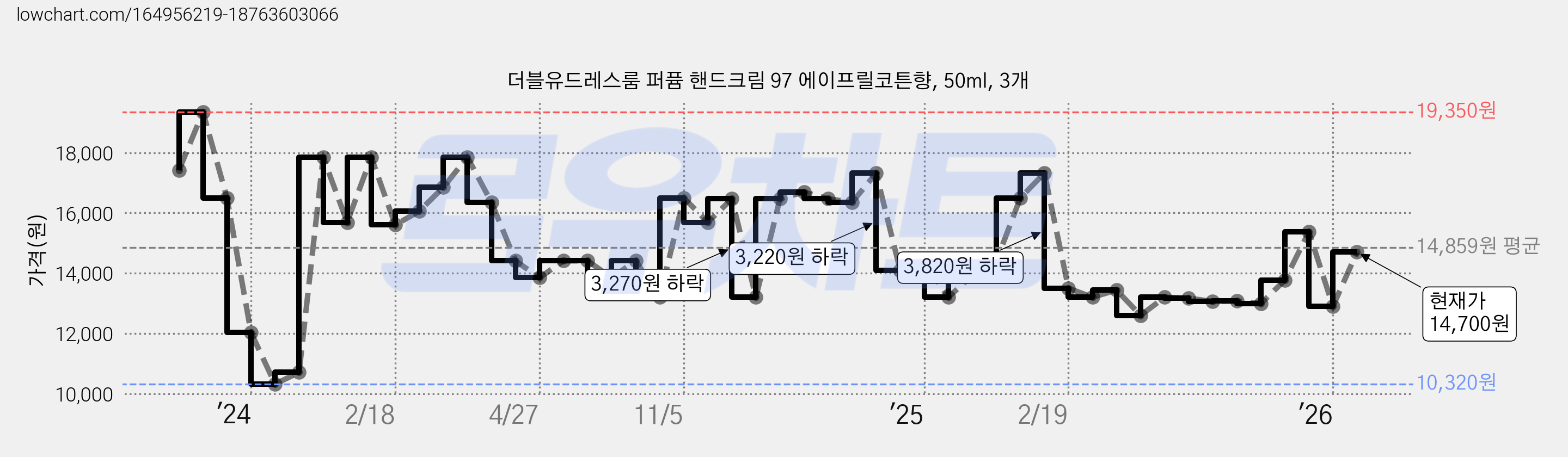 더블유드레스룸 퍼퓸 핸드크림 97 에이프릴코튼향, 50ml, 3개 가격 변동 차트, 현재가 14,700원, 관측 최저가 10,320원