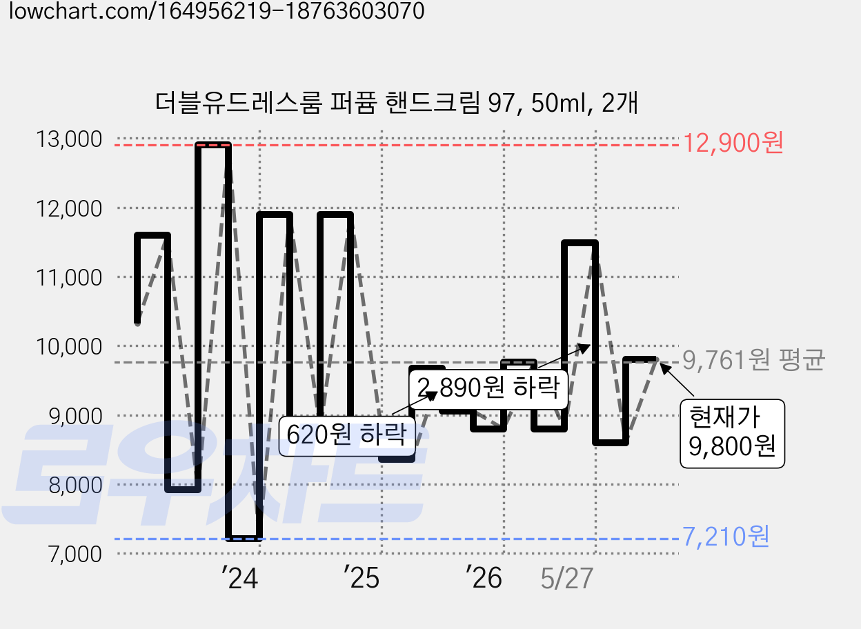 더블유드레스룸 퍼퓸 핸드크림 97, 50ml, 2개 가격 변동 차트, 현재가 9,800원, 관측 최저가 7,190원