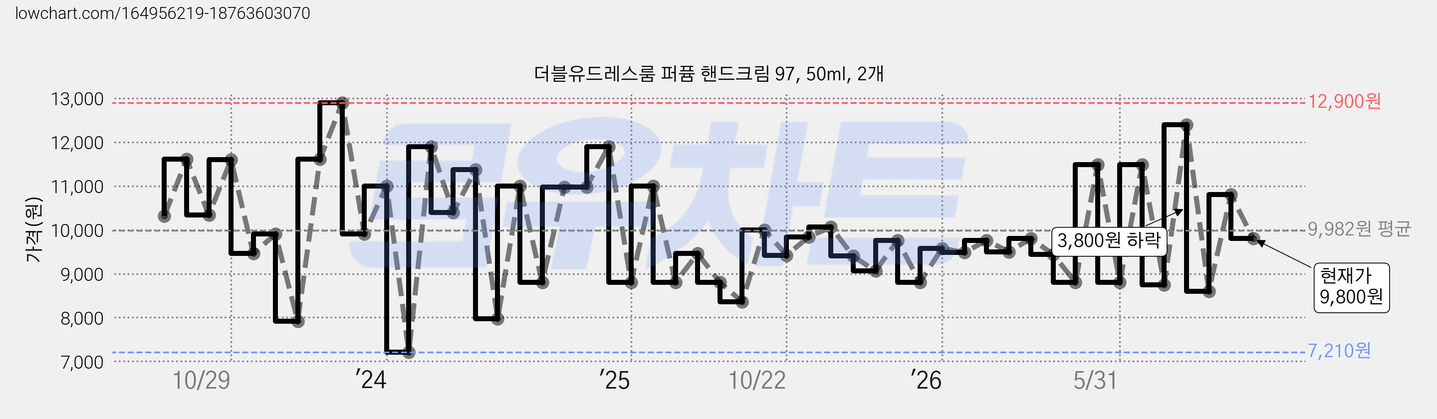 더블유드레스룸 퍼퓸 핸드크림 97, 50ml, 2개 가격 변동 차트, 현재가 9,800원, 관측 최저가 7,190원