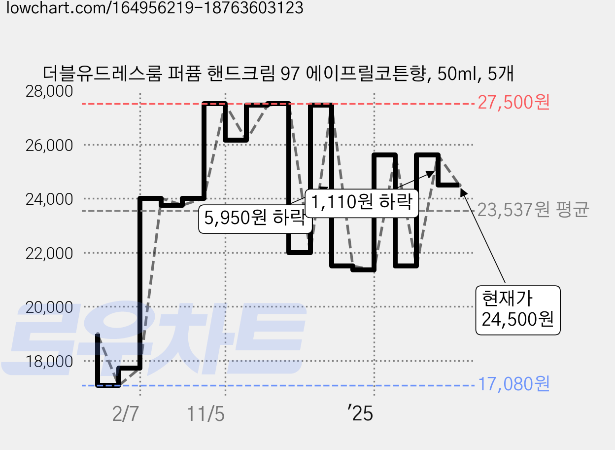 더블유드레스룸 퍼퓸 핸드크림 97 에이프릴코튼향, 50ml, 5개 가격 변동 차트, 현재가 24,500원, 관측 최저가 17,080원