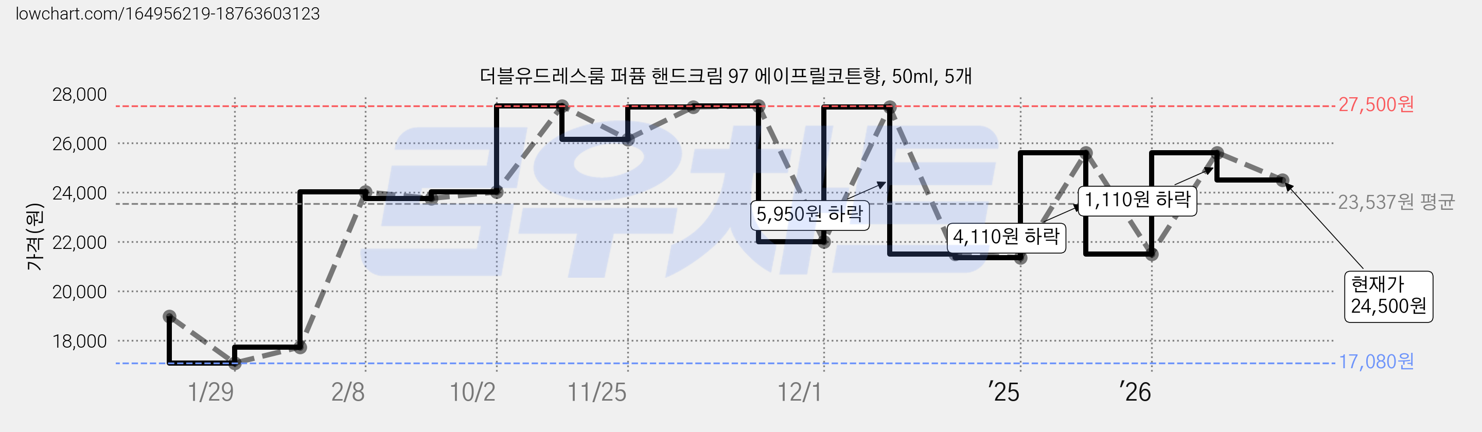 더블유드레스룸 퍼퓸 핸드크림 97 에이프릴코튼향, 50ml, 5개 가격 변동 차트, 현재가 24,500원, 관측 최저가 17,080원