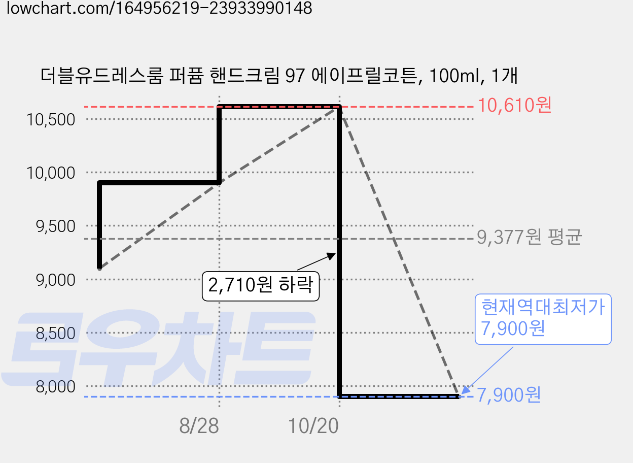 더블유드레스룸 퍼퓸 핸드크림 97 에이프릴코튼, 100ml, 1개 가격 변동 차트, 현재가 7,900원, 역대최저가