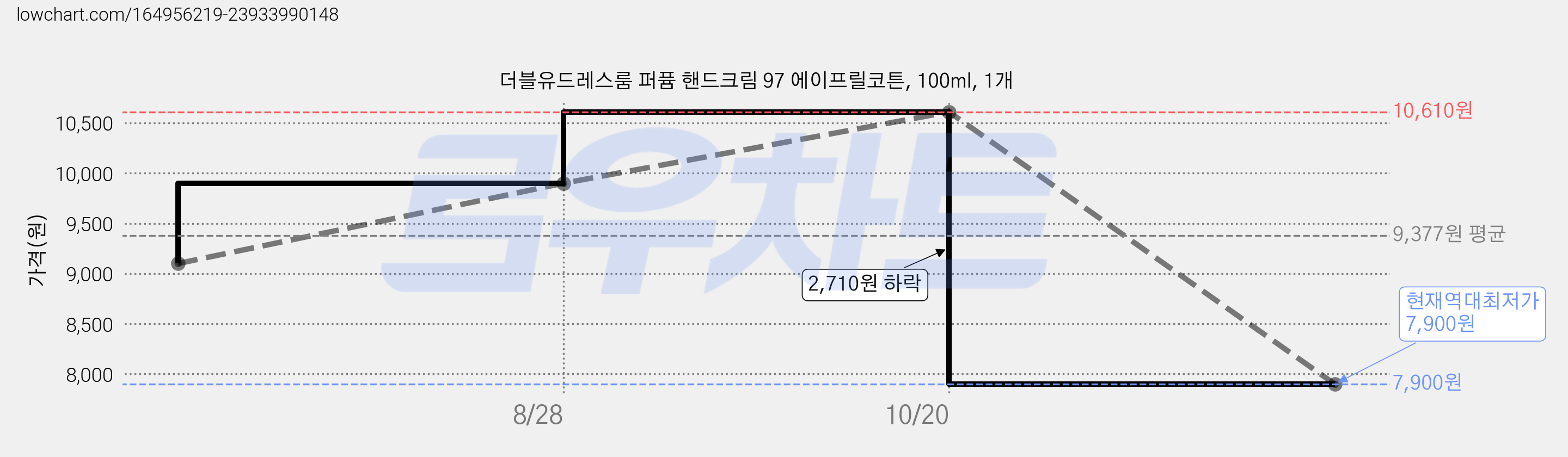 더블유드레스룸 퍼퓸 핸드크림 97 에이프릴코튼, 100ml, 1개 가격 변동 차트, 현재가 7,900원, 역대최저가
