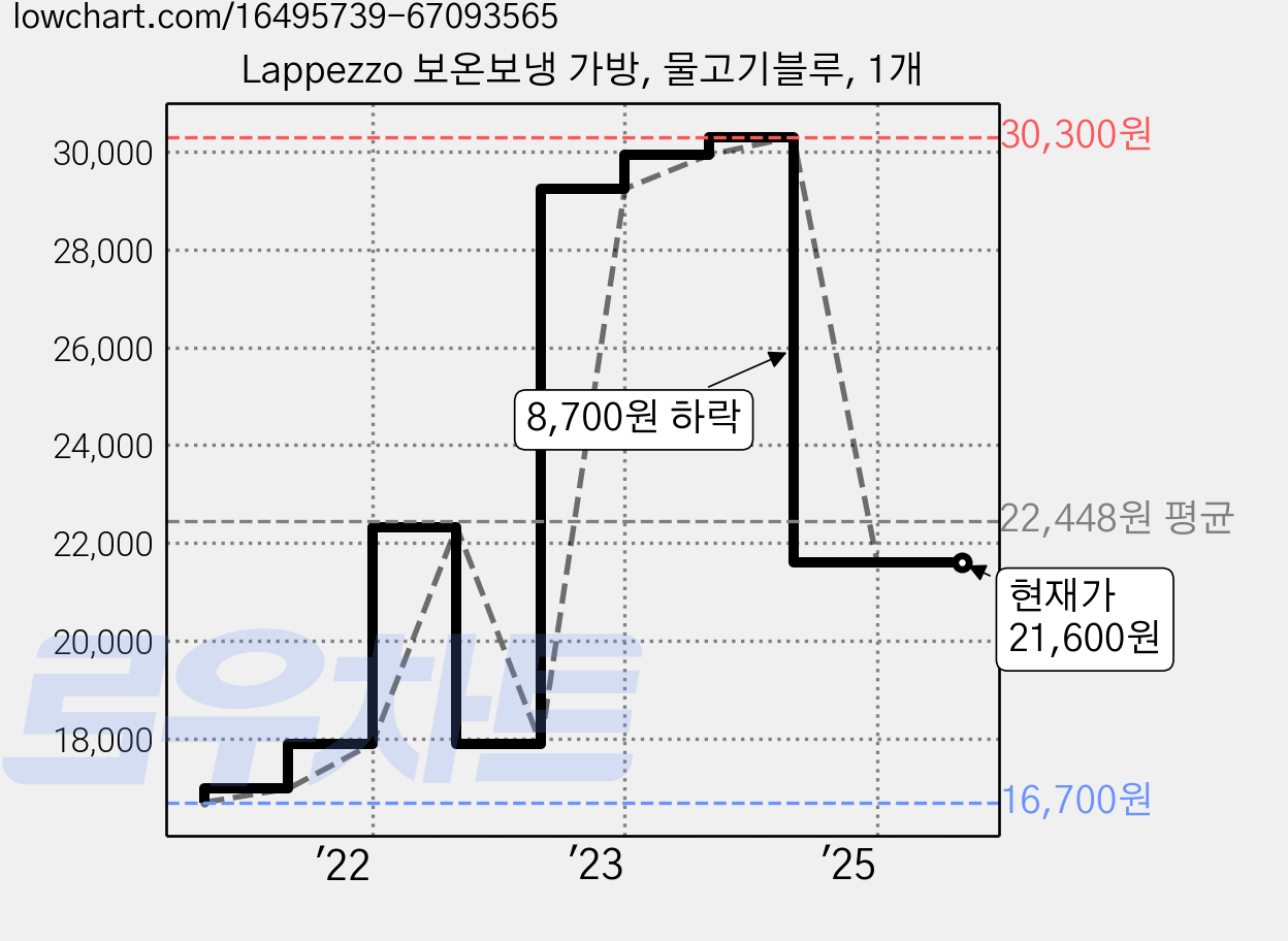 Lappezzo 보온보냉 가방, 물고기블루, 1개 가격 변동 차트, 현재가 21,600원, 관측 최저가 16,700원