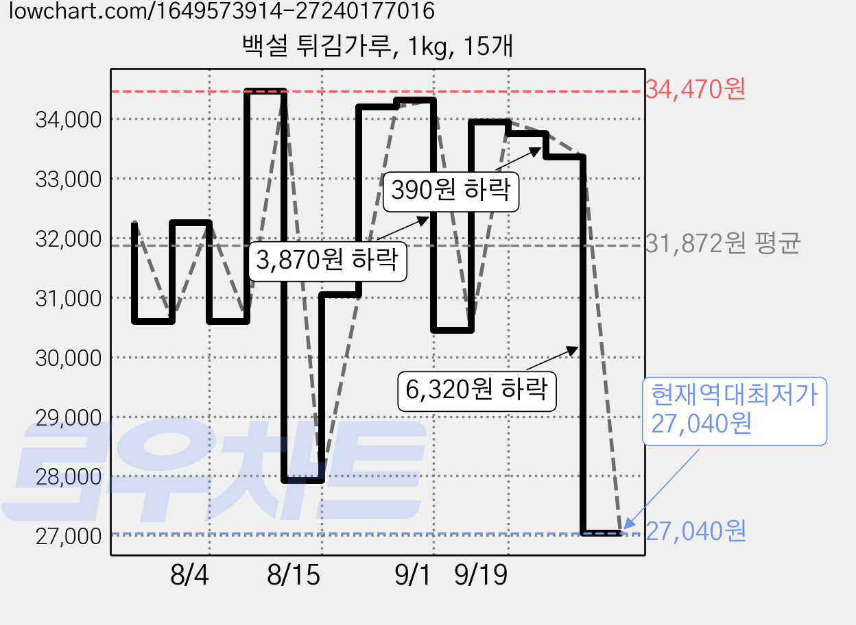 백설 튀김가루, 1kg, 15개 가격 변동 차트, 현재가 27,040원, 역대최저가