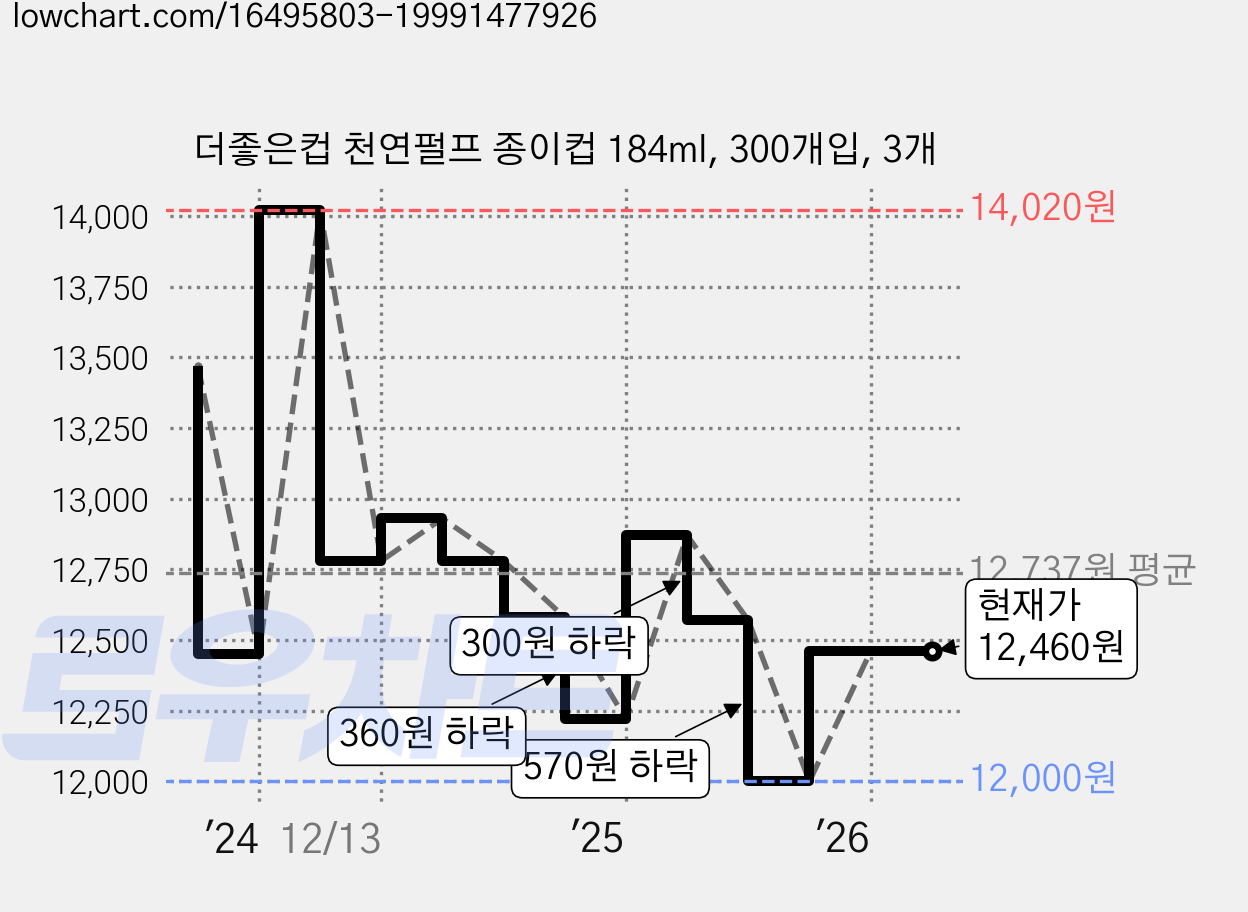 더좋은컵 천연펄프 종이컵 184ml, 300개입, 3개 가격 변동 차트, 현재가 12,460원, 관측 최저가 12,000원