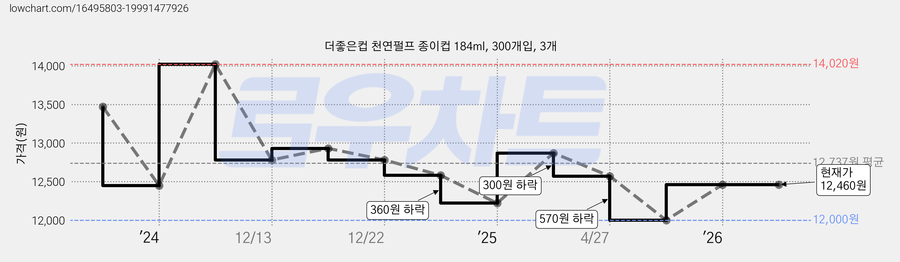 더좋은컵 천연펄프 종이컵 184ml, 300개입, 3개 가격 변동 차트, 현재가 12,460원, 관측 최저가 12,000원