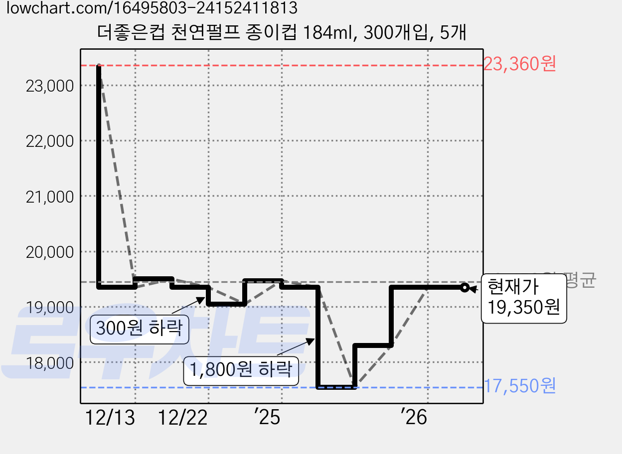 더좋은컵 천연펄프 종이컵 184ml, 300개입, 5개 가격 변동 차트, 현재가 19,350원, 관측 최저가 17,550원