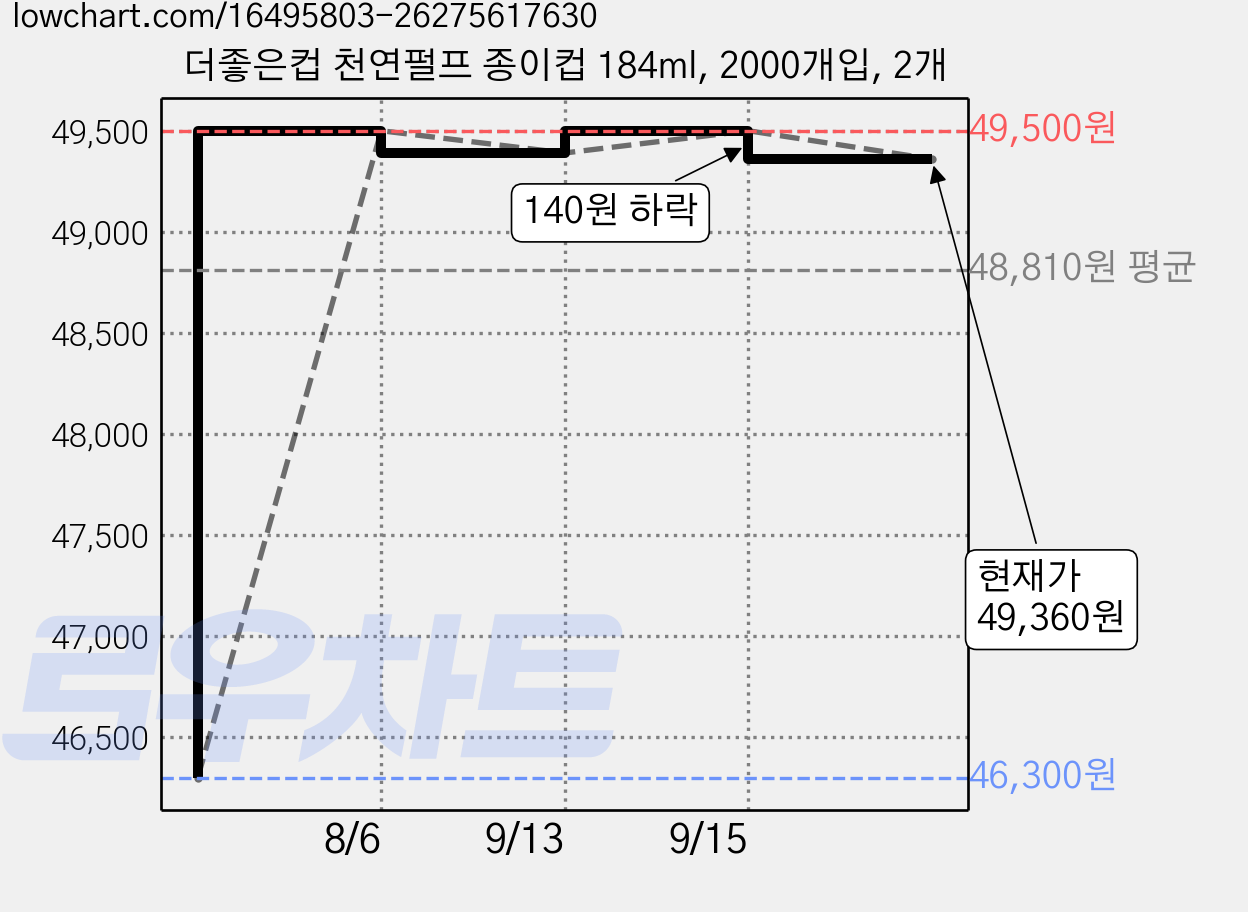 더좋은컵 천연펄프 종이컵 184ml, 2000개입, 2개 가격 변동 차트, 현재가 49,360원, 관측 최저가 46,300원