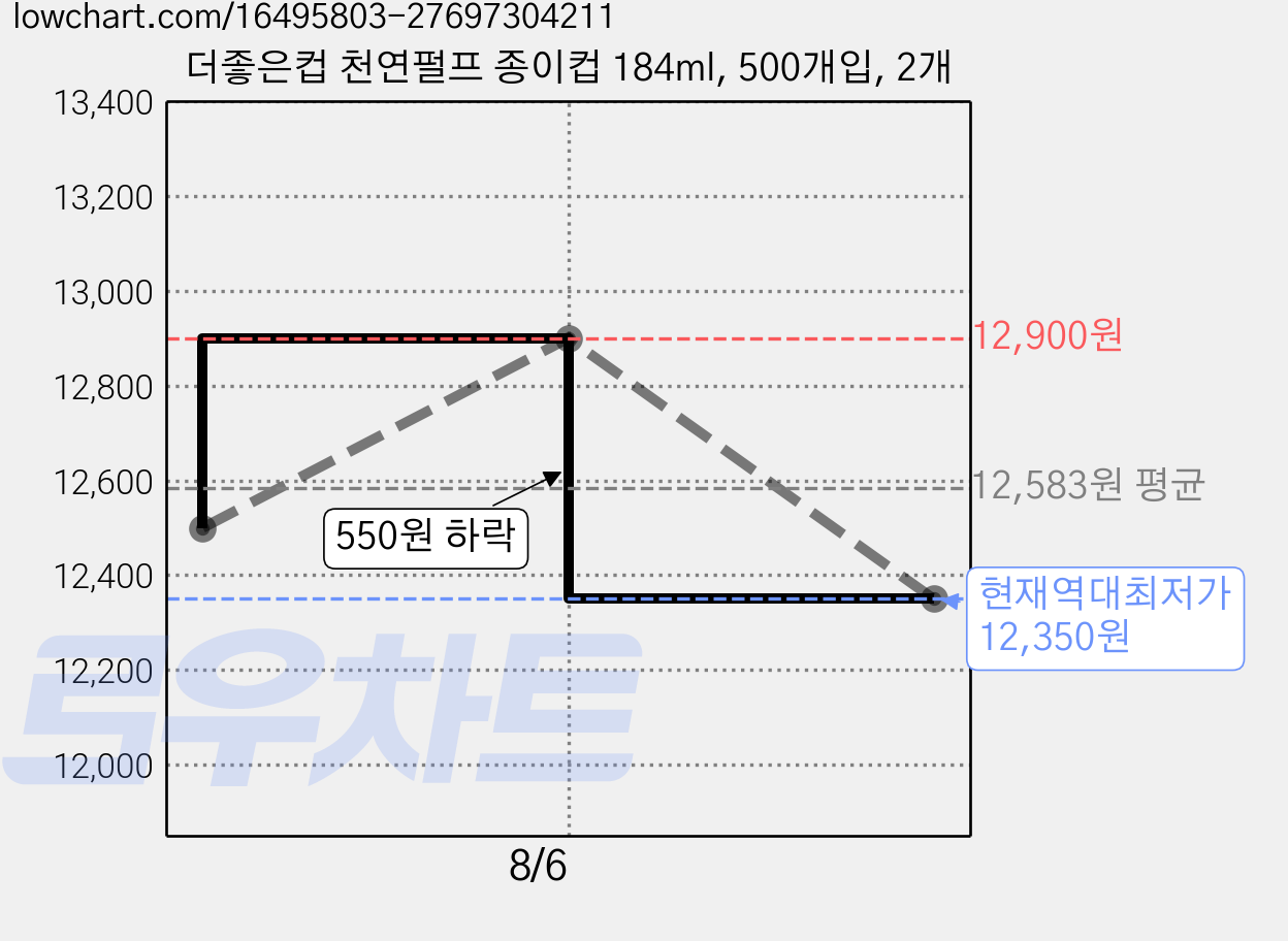 더좋은컵 천연펄프 종이컵 184ml, 500개입, 2개 가격 변동 차트, 현재가 12,350원, 역대최저가