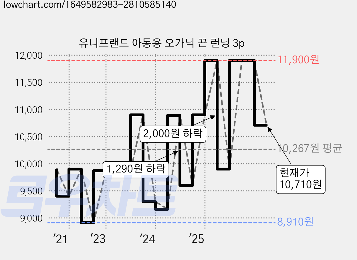 유니프랜드 아동용 오가닉 끈 런닝 3p 가격 변동 차트, 현재가 10,710원, 관측 최저가 8,910원